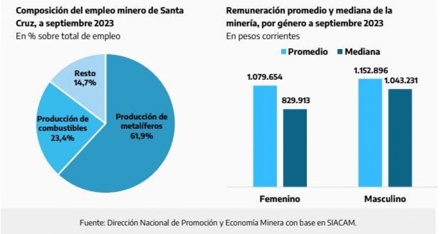 Santa Cruz se ubica en la cima como mayor generadora de empleo minero en el país