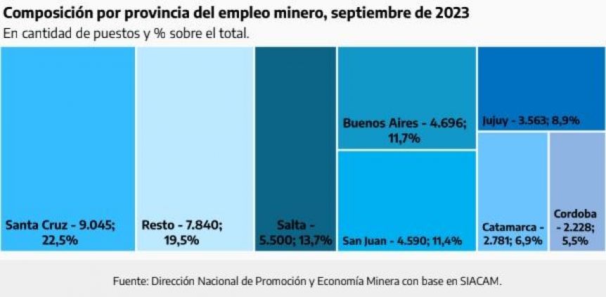 Santa Cruz se ubica en la cima como mayor generadora de empleo minero en el país