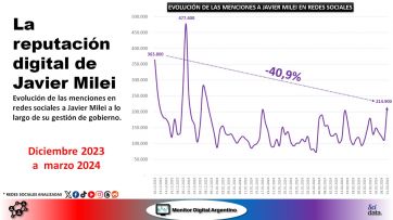 La redención: Javier Milei repunta su imagen en redes sociales tras la Apertura Legislativa