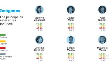 El Cierre del INADI y el discurso anticasta le pintan bien: la imagen del Presidente en febrero