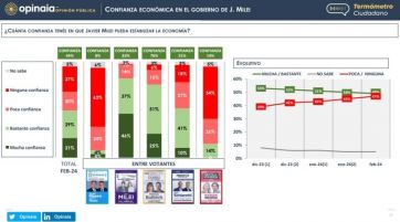 Mes a mes cae la confianza en Javier Milei
