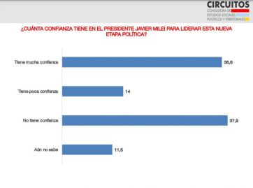 Mes a mes cae la confianza en Javier Milei