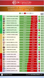 Ranking de gobernadores: con Torres en la cúpula, cómo miden los patagónicos en abril