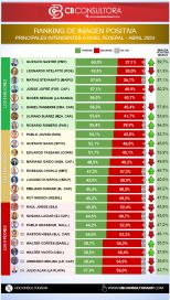 Ranking de gobernadores: con Torres en la cúpula, cómo miden los patagónicos en abril