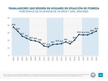 Se triplicó la cantidad de trabajadores pobres en la última década, según la UCA