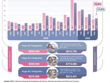 La inflación pega de lleno en el Gran Buenos Aires: cuánto costó la Canasta Básica en marzo