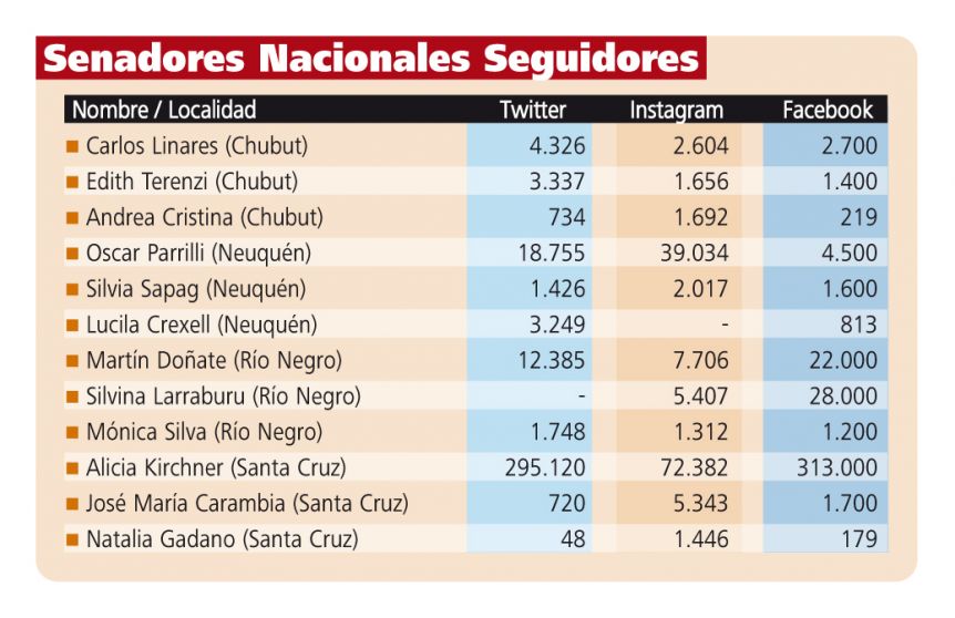 Cómo se mueven en redes sociales los referentes patagónicos