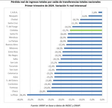 Era Milei: la Provincia perdió más del 15% de sus ingresos en el primer trimestre 