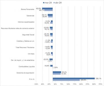 La recaudación tributaria cayó un 13% real interanual y fue menor a la de marzo